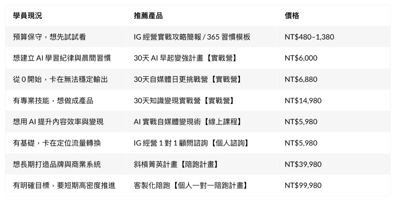 幫助不同階段,不同預算需求的學員,都可以找到適合自己的自媒體課程,發展一人公司斜槓事業。